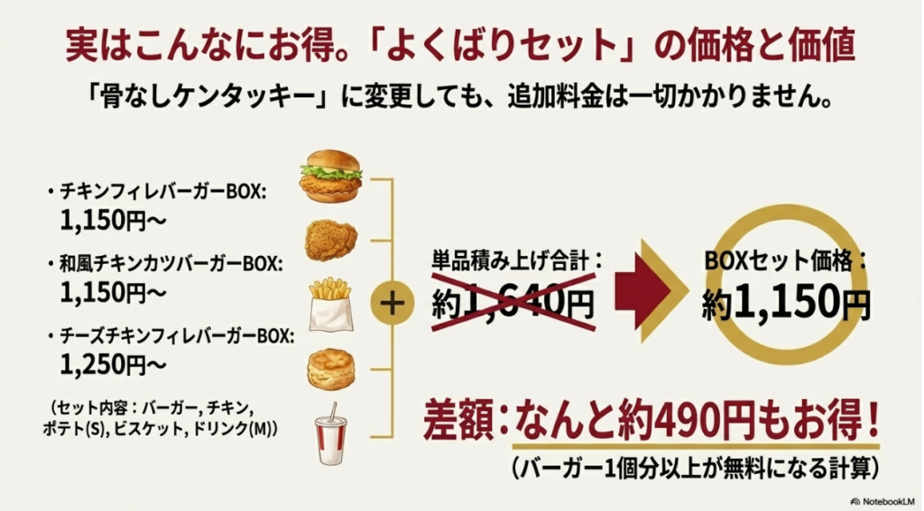 チキンフィレバーガーBOXを単品で積み上げた価格とセット価格を比較し、約490円お得になることを示した計算式