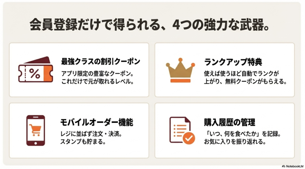 割引クーポン、ランクアップ特典、モバイルオーダー、購入履歴管理の4つのメリットを示すアイコン一覧。