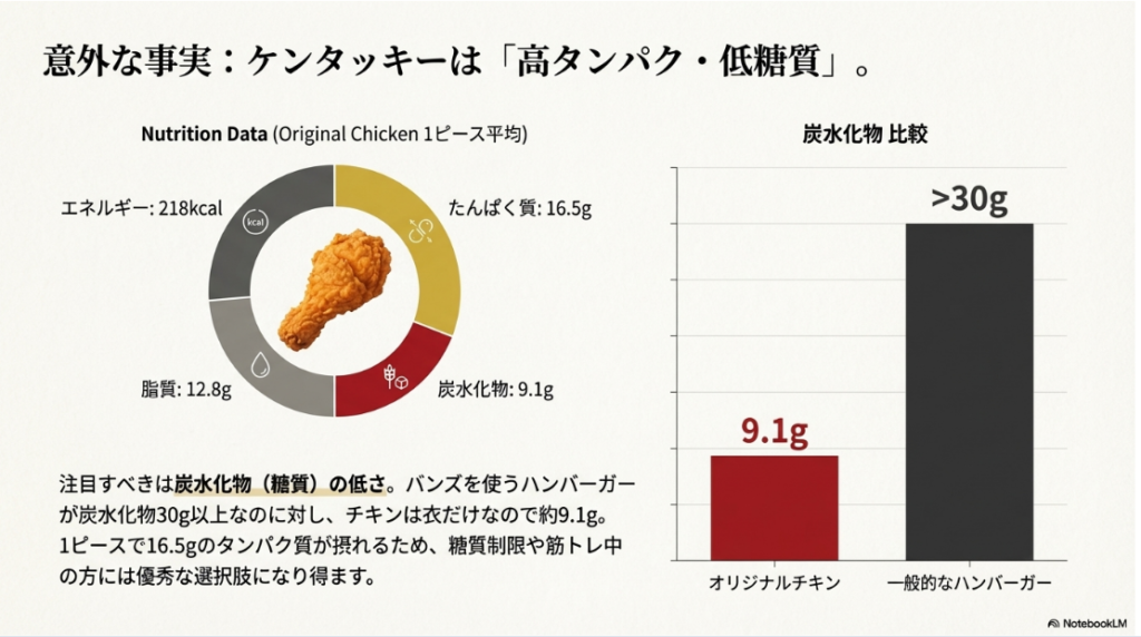 オリジナルチキン1ピースのカロリー・タンパク質データと、一般的なハンバーガーと比較して炭水化物(糖質)が圧倒的に低いことを示すグラフ。