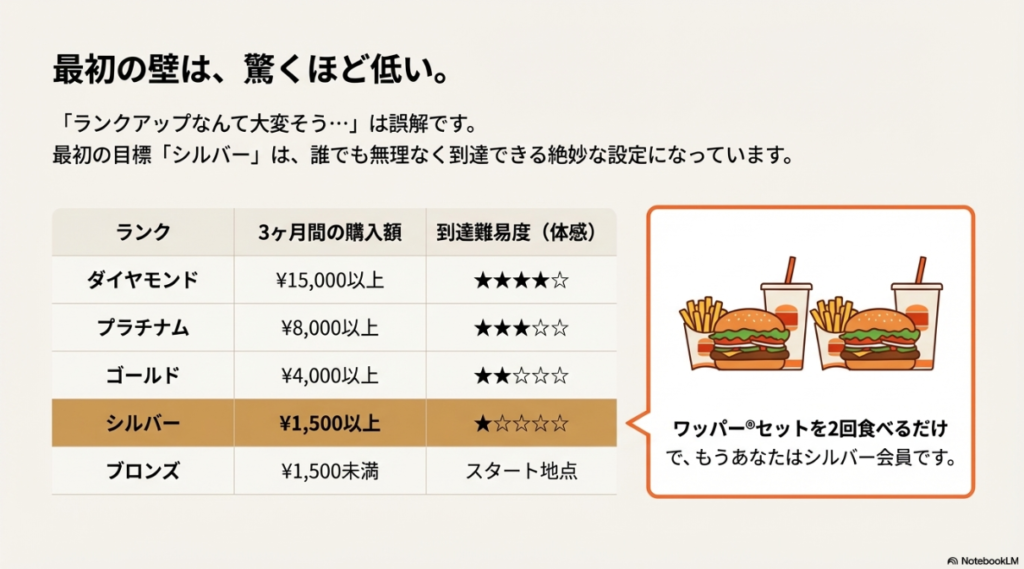 ブロンズからダイヤモンドまでのランクと、それぞれの必要購入金額（3ヶ月間）を示した表。