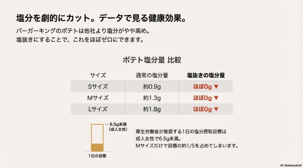 通常のポテトと塩抜きポテトのサイズ別塩分量を比較し、塩抜きがほぼ0gであることを示す表