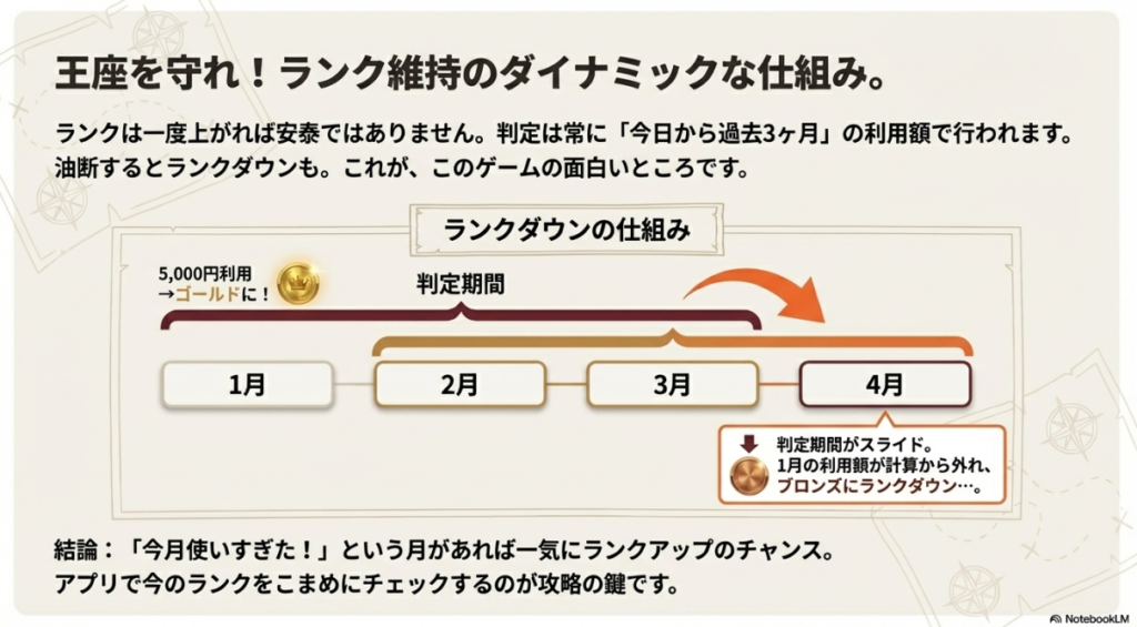 直近3ヶ月の利用額で判定され、期間がスライドすることでランクダウンする仕組みを図解したイラスト。