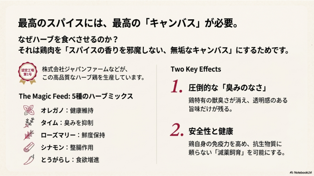 オレガノ、タイム、ローズマリー、シナモン、とうがらしのイラストと、それらが鶏肉の臭みを消し健康を保つ効果があることを解説したスライド。