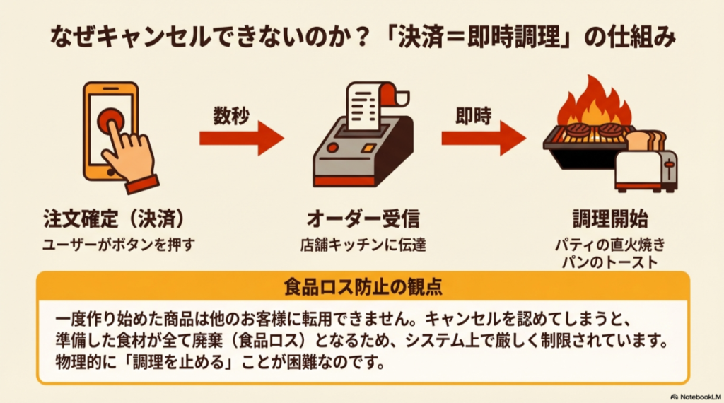 アプリで注文を確定した数秒後には店舗のキッチンへ伝達され、即座にパティの直火焼きやパンのトーストなどの調理が開始される流れ図。