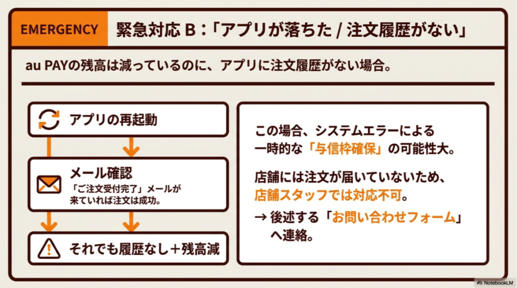 アプリに履歴がない場合の対応として、アプリ再起動、完了メールの確認を挙げ、それでも解決しない場合は「お問い合わせフォーム」へ連絡することを案内するスライド。 
+2
