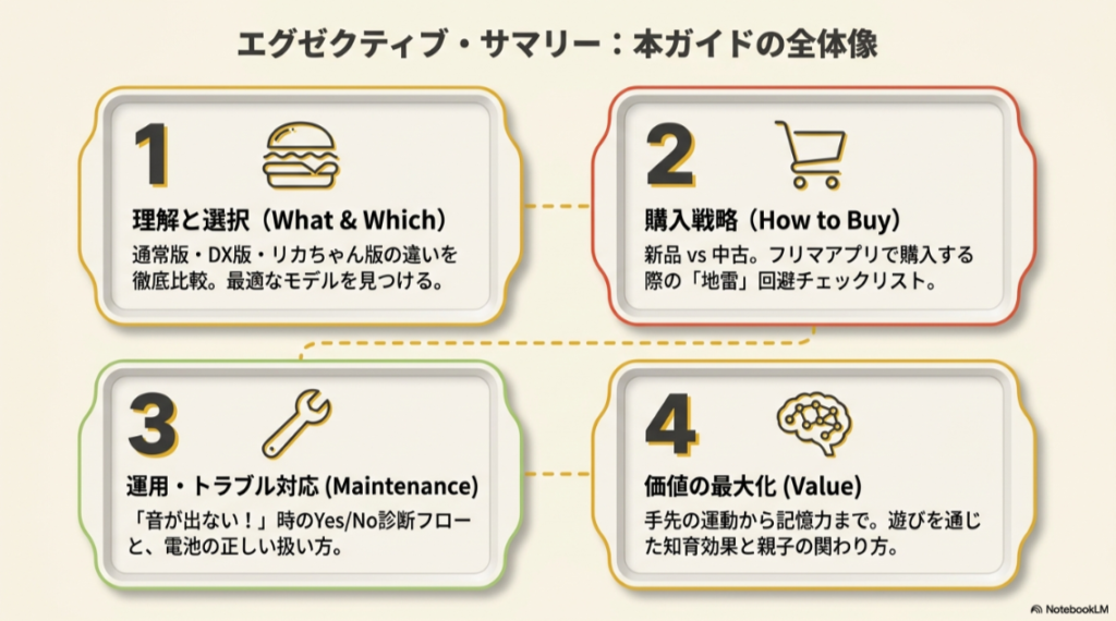 おしゃべりハンバーガー屋さんを理解と選択、購入戦略、トラブル対応、価値の最大化に分けて整理した全体像