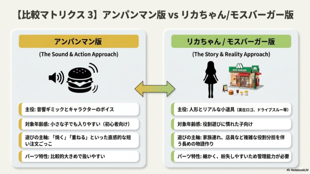 音とキャラクターで遊ぶアンパンマン版と、物語やリアルなお店遊びを楽しむリカちゃん・モスバーガー版の比較