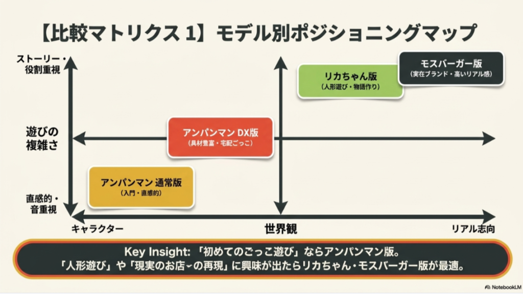 アンパンマン通常版、DX版、リカちゃん版、モスバーガー版をキャラクター性とリアル志向、遊びの複雑さで比較したマップ