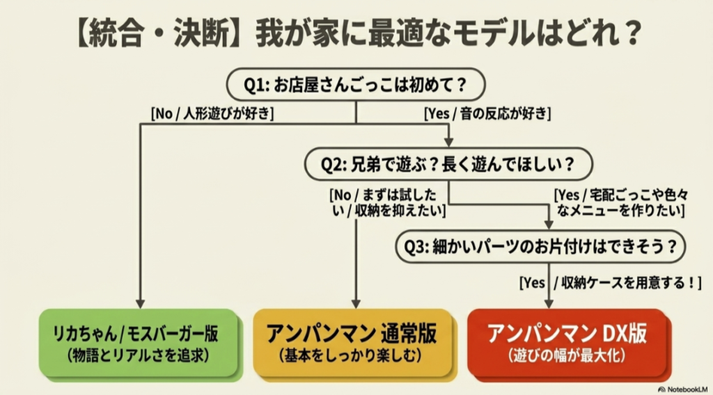 おしゃべりハンバーガー屋さん選びで大切な予算、動作確認、親子の会話を3つのポイントでまとめたクロージング画像