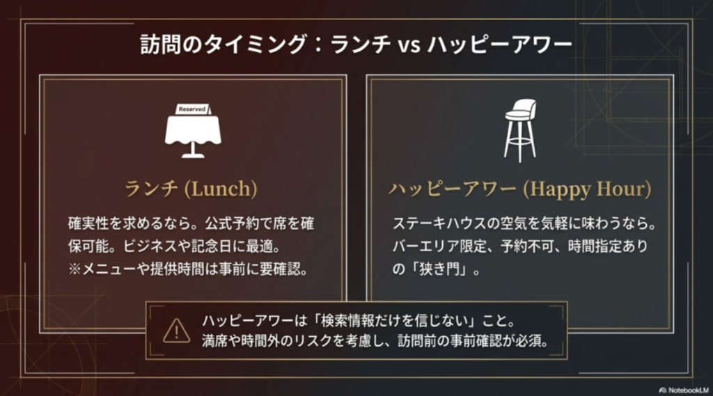 ランチは予約しやすく、ハッピーアワーはバーエリア限定で事前確認が必要なことを比較した図
