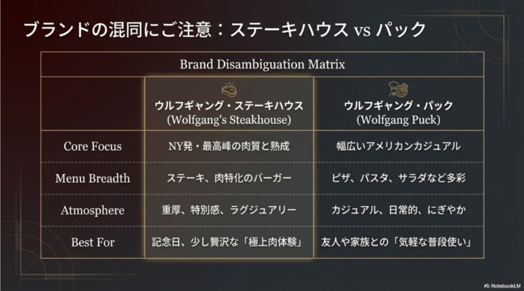ウルフギャング・ステーキハウスとウルフギャング・パックの特徴、雰囲気、向いている用途を比較した表