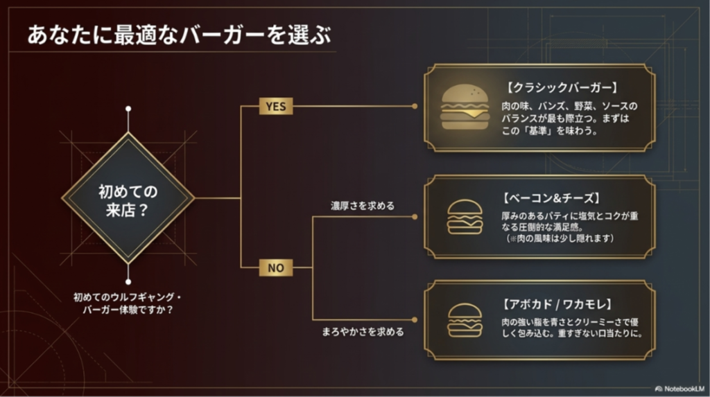 初回来店ならクラシックバーガー、濃厚派ならベーコンチーズ、まろやか派ならアボカド系を選ぶ流れを示した図