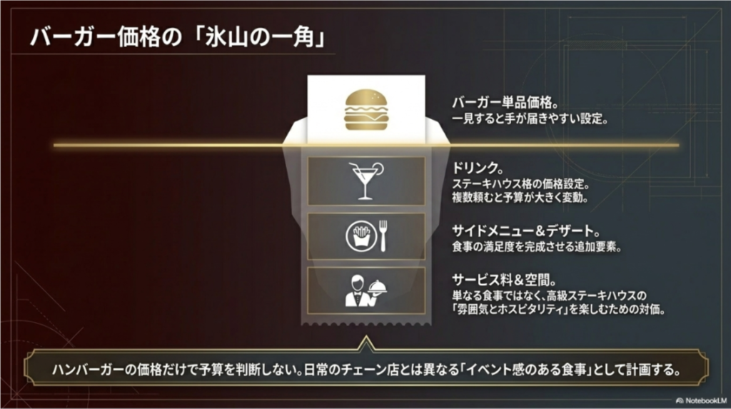 バーガー単品価格だけでなくドリンク、サイド、サービス料まで含めて予算を考える説明図