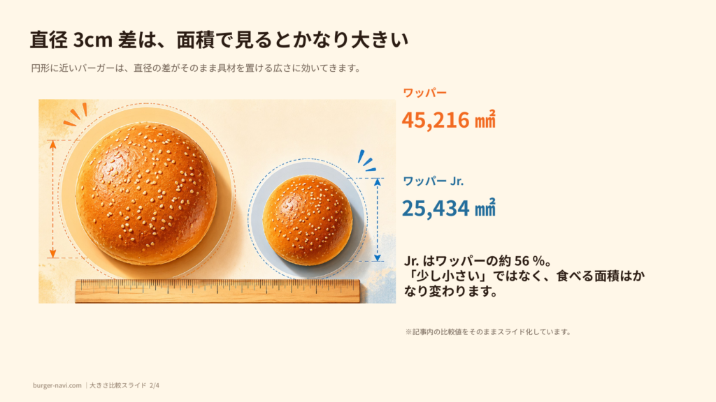 直径より面積が大きい
