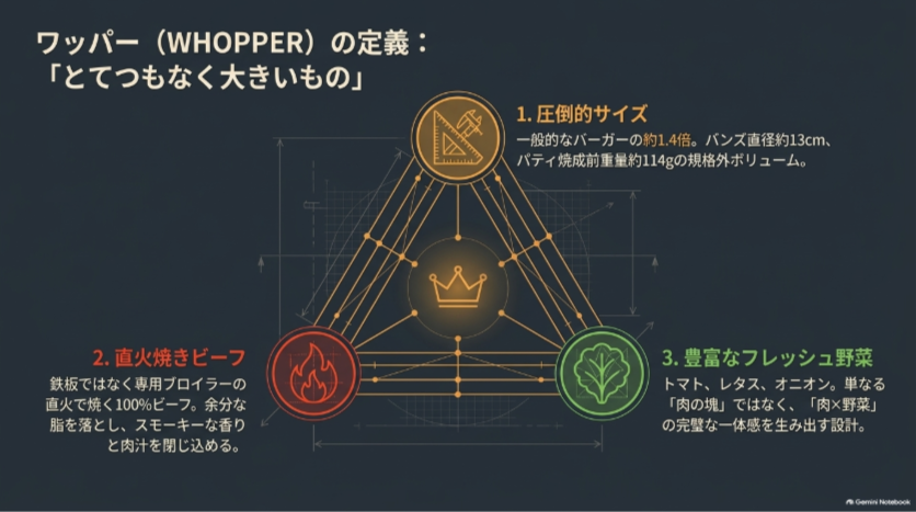 ワッパーの大型サイズ・直火焼き100％ビーフ・フレッシュ野菜という3つの特徴