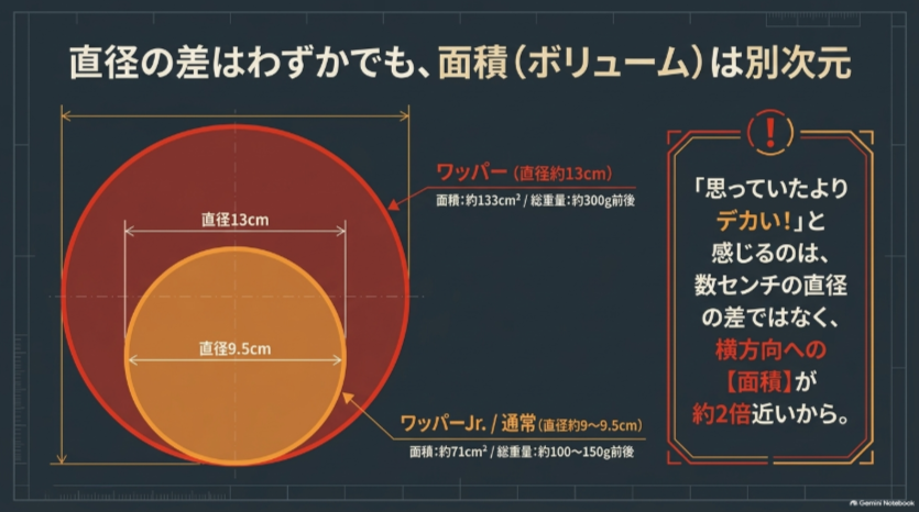 直径約13cmのワッパーと約9.5cmのワッパーJr.を面積で比較したサイズ図