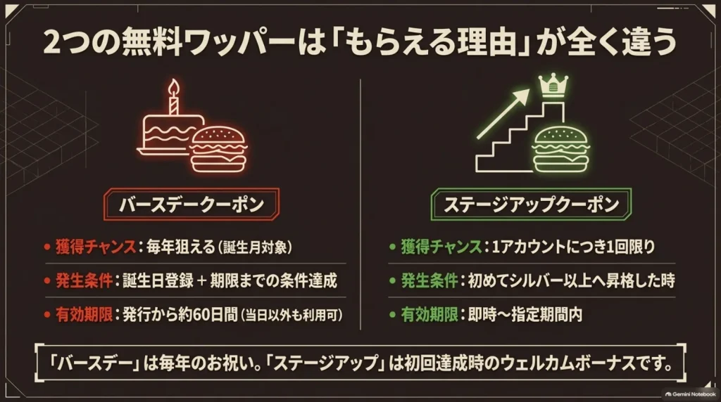 条件を満たせば毎年狙えるバースデークーポンと、初めてシルバー以上へ昇格した際に1アカウント1回もらえるステージアップクーポンの比較