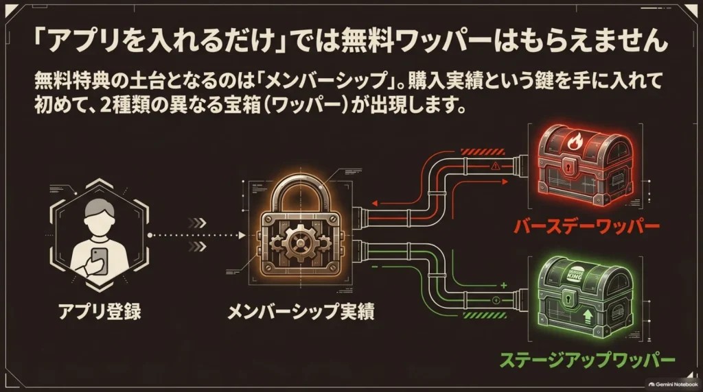 アプリ登録に加えて購入実績などの条件を満たすことで、バースデーとステージアップの無料ワッパー特典につながる仕組み