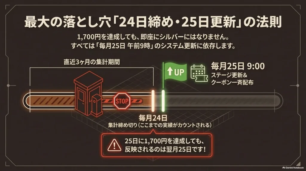 購入実績を毎月24日で締め、25日午前9時にステージを更新する流れ。25日の購入は次回の判定対象となる