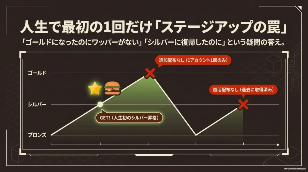 初めてシルバー以上へ昇格すると無料ワッパーを獲得できる一方、その後のゴールド昇格やシルバーへの復帰では再発行されないことを示す図