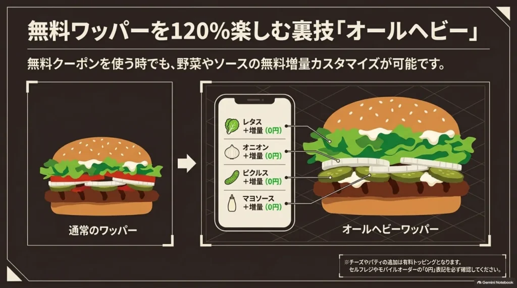 通常のワッパーと、レタス・オニオン・ピクルス・マヨソースなどを増量したオールヘビーワッパーの比較イメージ