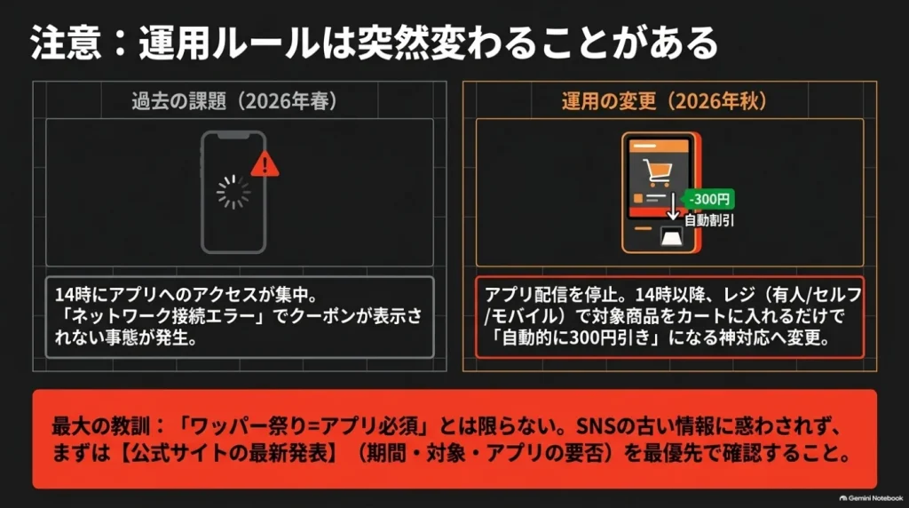 2026年春のアプリクーポン方式と、秋のクーポン配信なし・14時以降の自動300円引き方式を比較した図。開催ごとに公式発表で期間・対象商品・アプリの要否を確認するよう案内。