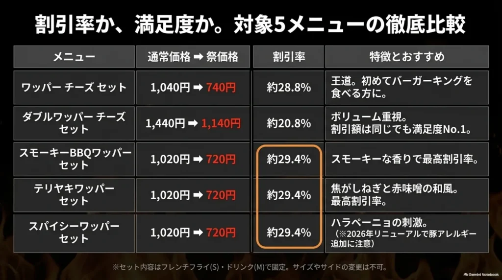 対象5セットの価格比較。ワッパーチーズは1,040円から740円、ダブルワッパーチーズは1,440円から1,140円、BBQ・テリヤキ・スパイシーは各1,020円から720円。割引率は約20.8〜29.4%。