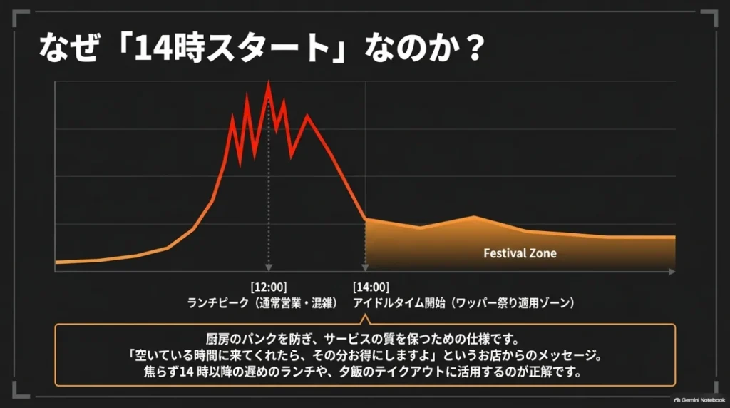 昼12時ごろの混雑ピークと、14時以降の落ち着いた時間帯を模式的に示した図。ワッパー祭りの開始時間と混雑分散の関係についての筆者の考察。
