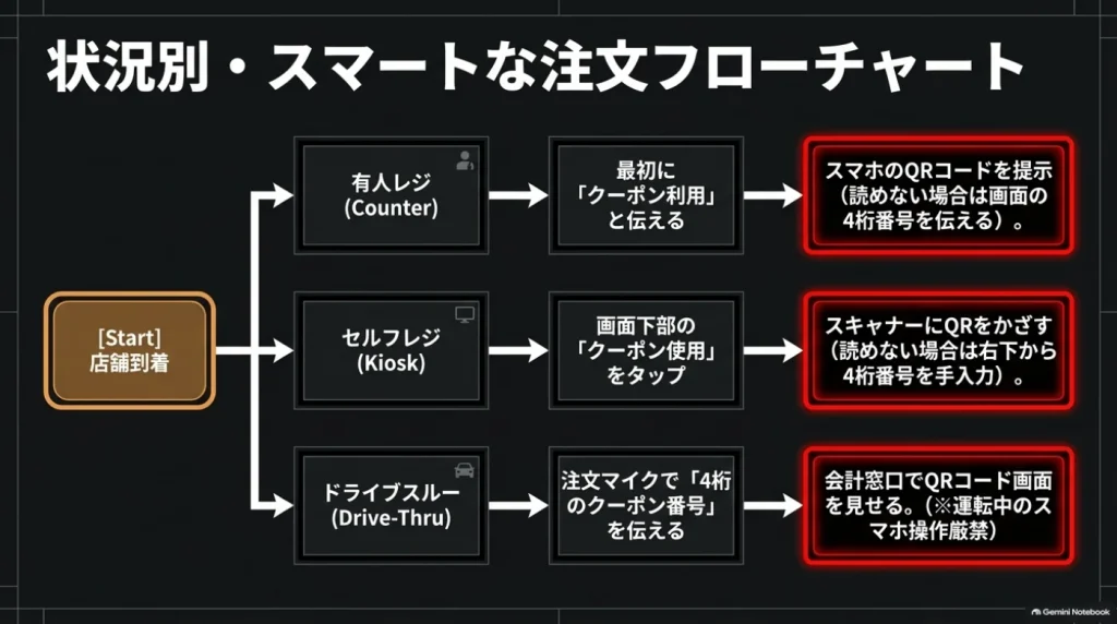 有人レジはクーポン利用を伝えてQRコードを提示、セルフレジは「クーポン使用」からQRコードを読み取り、ドライブスルーは4桁の番号を伝えて会計窓口で画面を提示する流れ。
