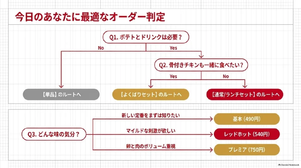 ポテトとドリンク、骨付きチキンが必要かで単品やセットを選び、食べたい味に応じて基本・レッドホット・プレミアを選ぶフローチャート