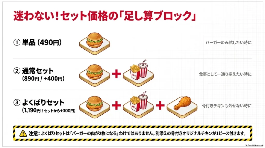 単品490円、通常セット890円、よくばりセット1190円の内容比較。通常セットにポテトとドリンク、よくばりセットに骨付きチキン1ピースが付く