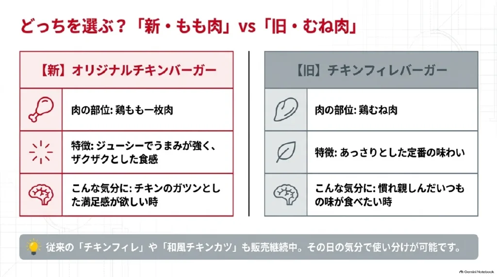 新しいオリジナルチキンバーガーの鶏もも一枚肉と、従来のチキンフィレバーガーの鶏むね肉を、食感や味わい、選びたい気分で比較